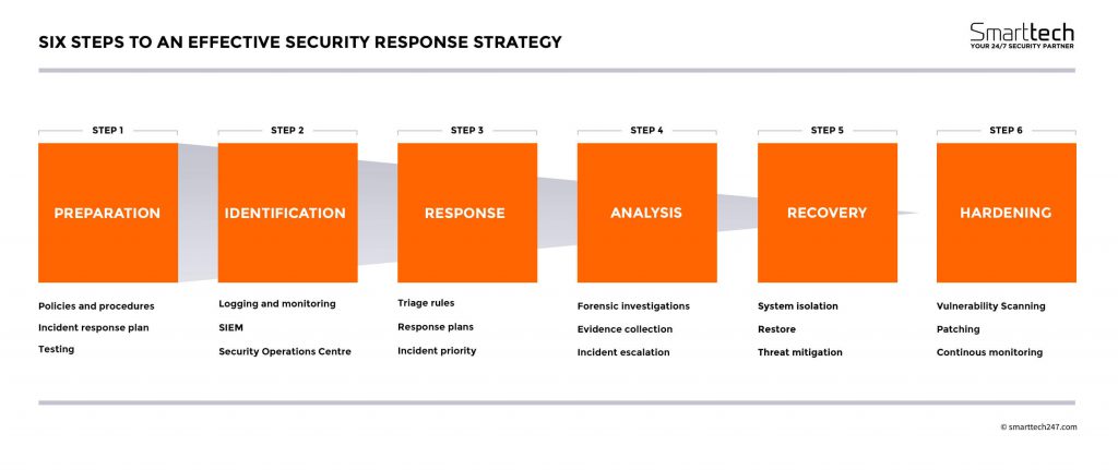 Six Steps To An Effective Security Response Strategy — Smarttech